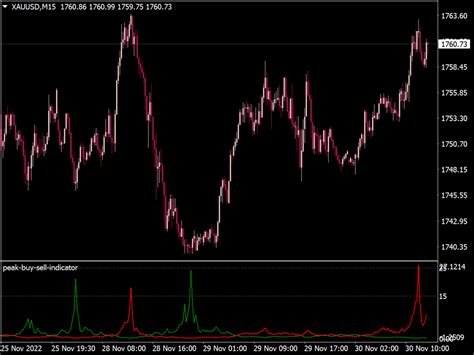 The RSI is assumed to favor the bulls if it trades between 50 and 100. . Peak buy sell indicator
